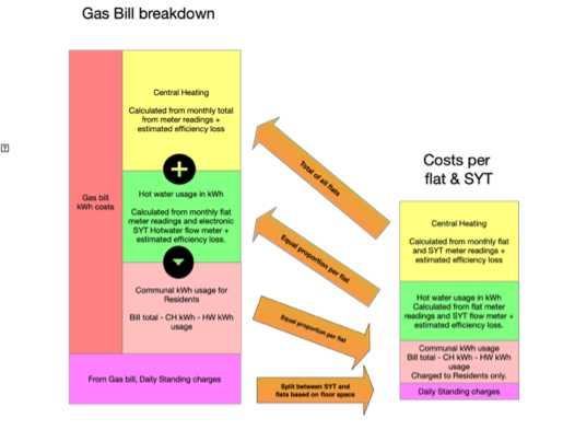 Diagram showing how the gas billing for the Old Sheriff Court is apportioned
